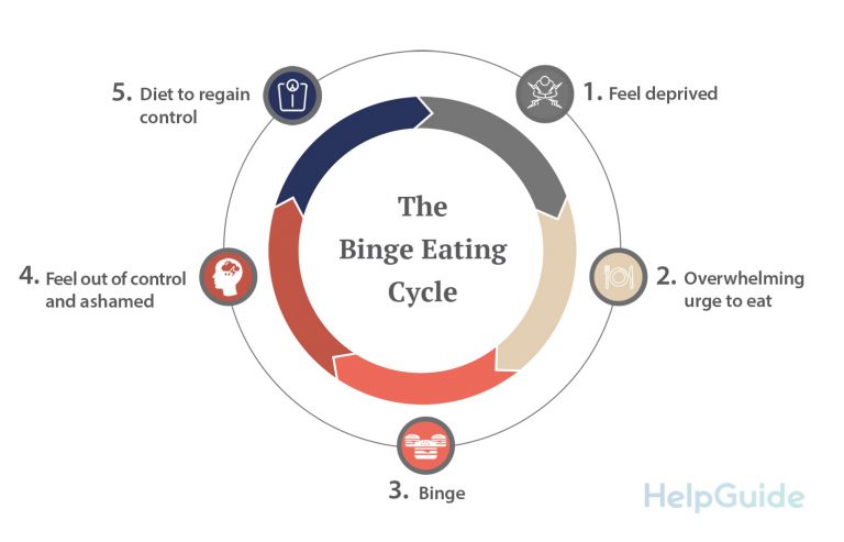 Binge eating cycle infographic