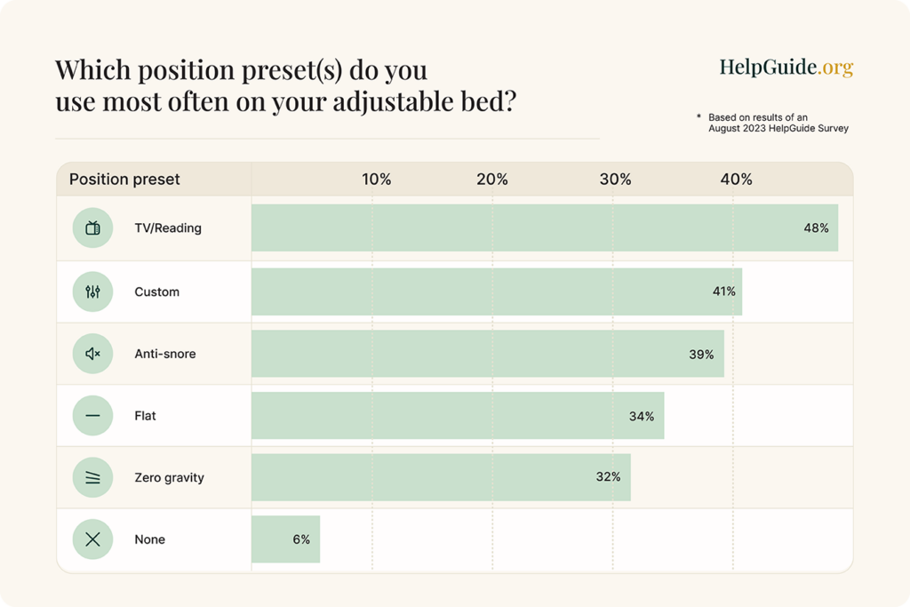 Bar graph of favorite position presets on adjustable beds