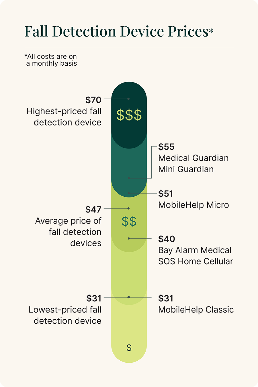 Graph of high, average, and low fall detection prices