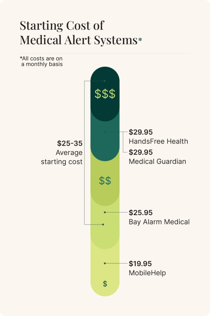 Starting Cost of Medical Alert Systems graphic